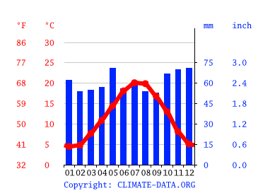 Grafico clima, Orléans