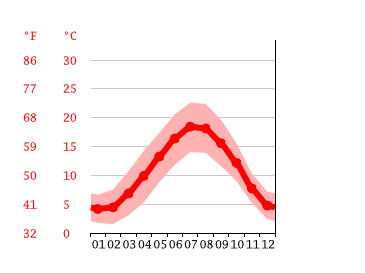 Grafico temperatura, Amiens