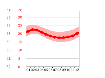 Diagrama de temperatura, Trujillo