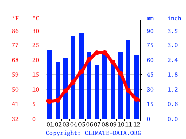 Grafico clima, Tolosa