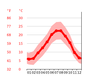 Grafico temperatura, Tolosa