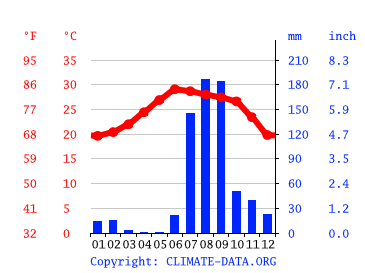 Grafico clima, Culiacán