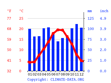 Grafico clima, Limoges