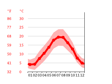 Grafico temperatura, Limoges