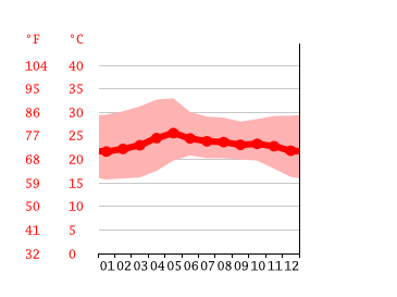 Grafico temperatura, Colima