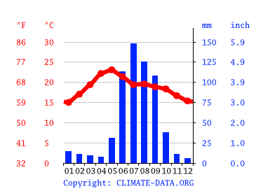Grafico clima, León