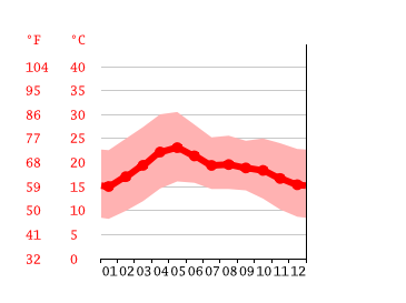 Grafico temperatura, León
