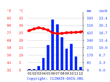 Climate Kerala: Temperature, climate graph, Climate table ...