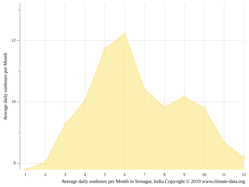 Srinagar climate Weather Srinagar & temperature by month