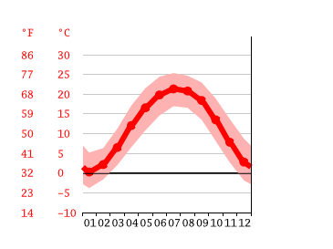 Grafico temperatura, Srinagar