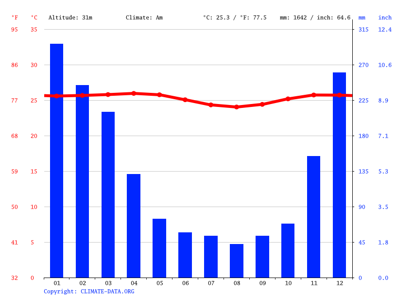 Climate graph // Weather by Month, Bali (Denpasar)