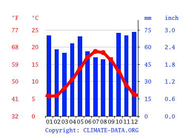 Grafico clima, Rennes
