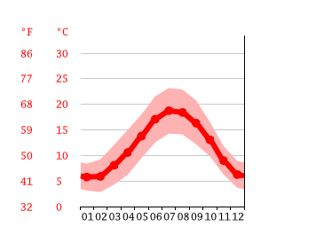 Grafico temperatura, Rennes