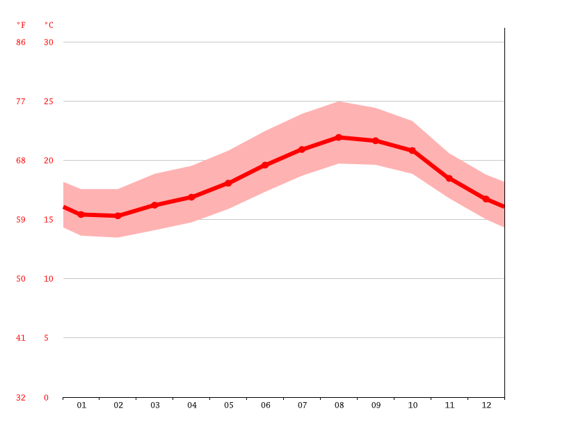 Climate Canary Islands Temperature, climate graph, Climate table for