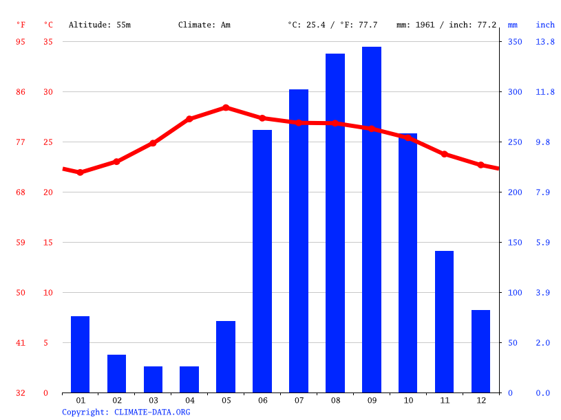 Ixhuatlán del Sureste climate Average Temperature, weather by month