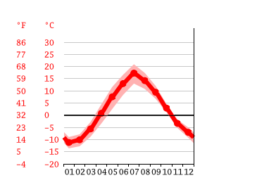 Grafico temperatura, Arcangelo