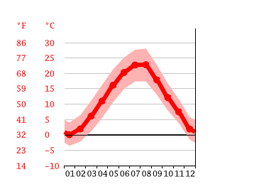 Grafico temperatura, Shumen