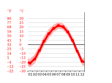 Grafico temperatura, Chabarovsk