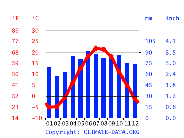Grafico clima, Oshawa