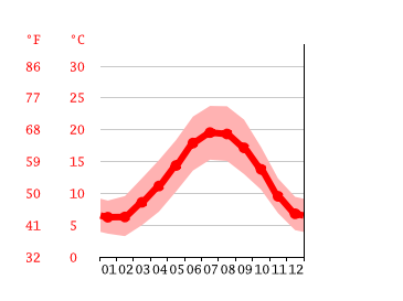 Grafico temperatura, Nantes