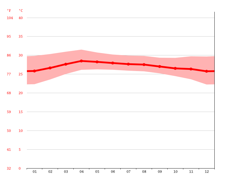 average temperature by month, Pattaya