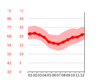 Grafico temperatura, Vargem Grande Paulista