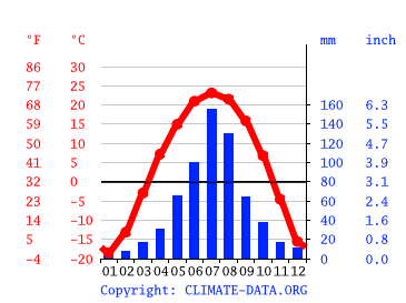 Grafico clima, Harbin