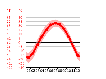 Grafico temperatura, Harbin
