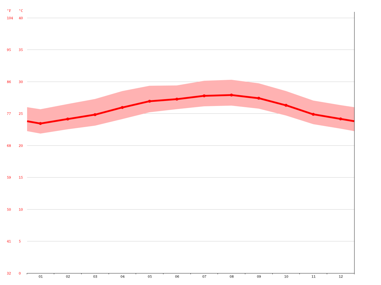 water temperature in playa del carmen in january