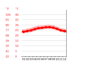 average temperature in playa del carmen in december