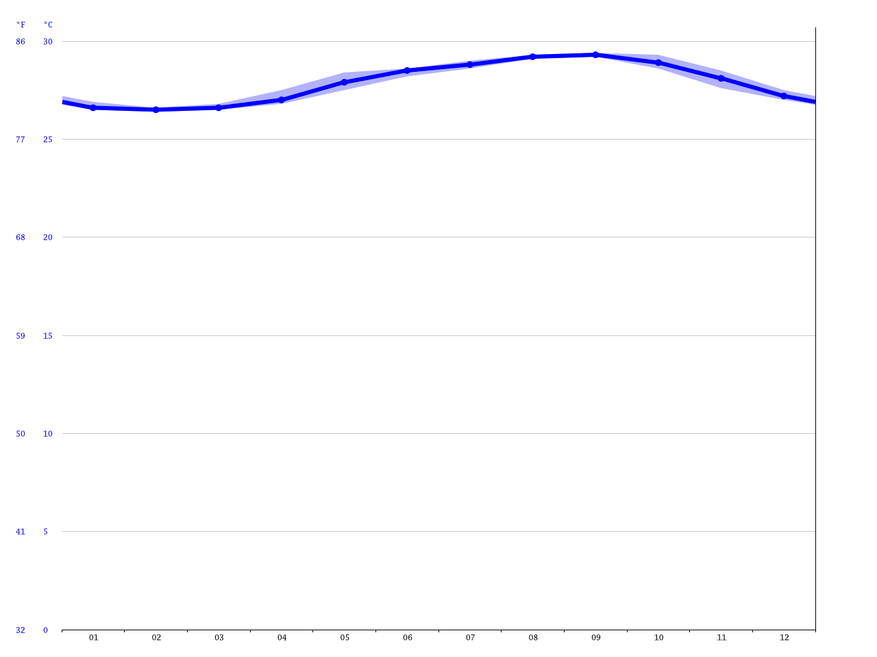 playa del carmen water temperature by month