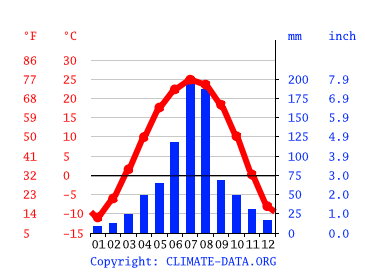 Grafico clima, Shenyang