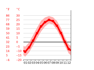 Grafico temperatura, Shenyang