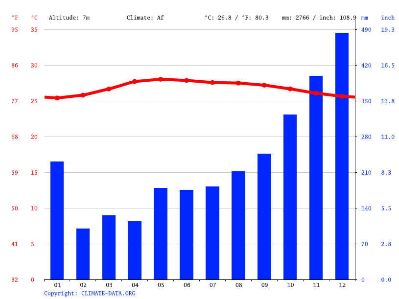 Kuala Besut Climate Average Temperature Weather By Month Kuala Besut Water Temperature Climate Data Org