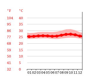 Grafico temperatura, Paramaribo