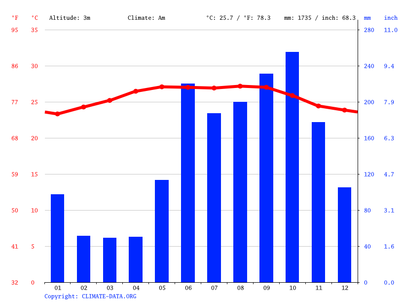 Belize City climate Average Temperature, weather by month, Belize City