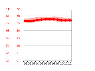 Grafico temperatura, Barranquilla