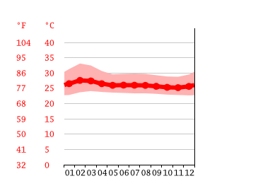 Grafico temperatura, Sincelejo