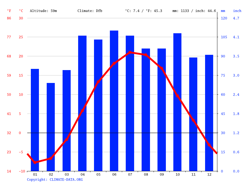 Cornwall climate: Average Temperature, weather by month ...