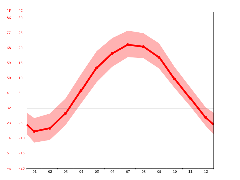 Cornwall climate Average Temperature, weather by month, Cornwall