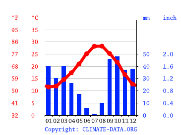 Grafico clima, Sousse