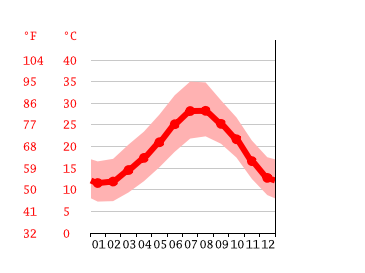 Grafico temperatura, Sousse