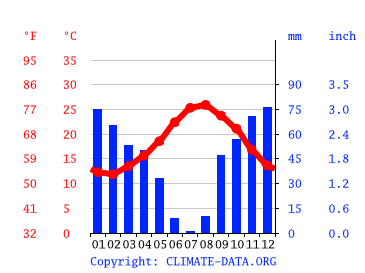 Grafico clima, Bizerte