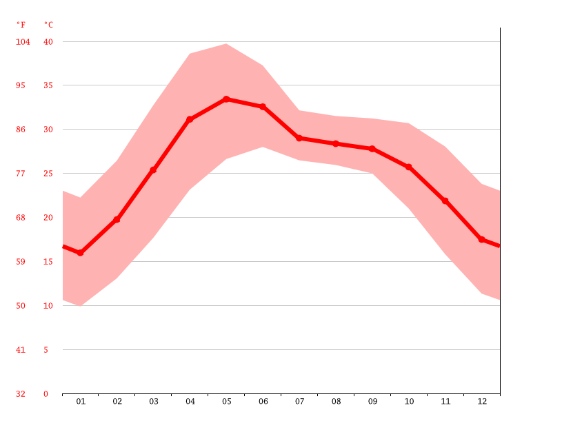 average temperature by month, Varanasi