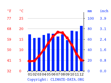 Grafico clima, Rouen