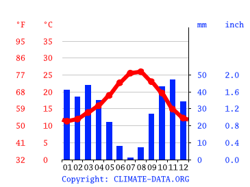 Grafico clima, Melilla