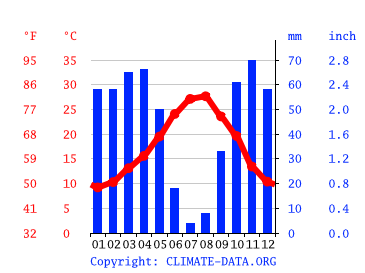 Grafico clima, Fes