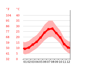 Grafico temperatura, Fes