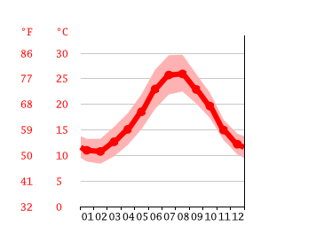 Grafico temperatura, Palma de Mallorca
