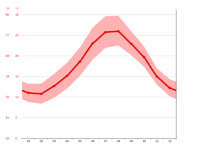 Klimat Palma De Mallorca Klimatogram Wykres Temperatury Tabela Klimatu I Temperatura Wody Palma De Mallorca Climate Data Org